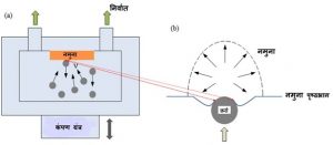 Read more about the article पृष्ठभाग यांत्रिक घर्षणपद्धत (Surface Mechanical Attrition Treatment)