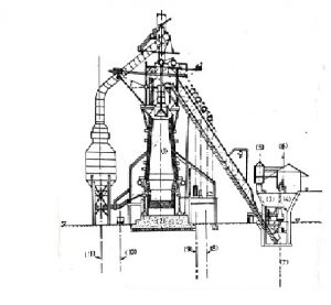 Read more about the article लोखंडनिर्मिती : झोतभट्टी पद्धत (Blast furnace)