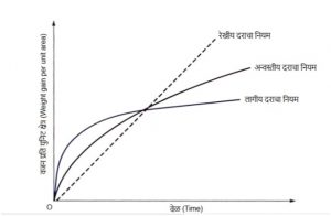 Read more about the article ऑक्सिडीकरणाच्या वेगाचे नियम (Oxidation Rate Laws)
