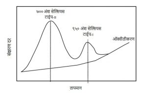 Read more about the article तप्त संक्षारण (Hot Corrosion)