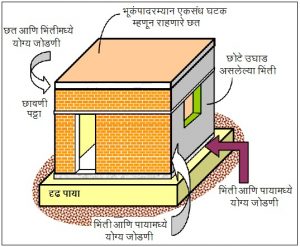 Read more about the article इमारतींच्या बांधकामासाठी उपयुक्त सरल संरचनात्मक विन्यास (Simple Structural Configuration of Masonry Buildings)
