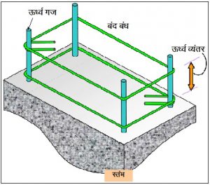 Read more about the article प्रबलित काँक्रीट इमारतींमधील भूकंप प्रतिरोधक स्तंभ (Columns in RC Buildings Resist Earthquakes)