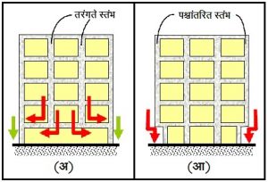 Read more about the article इमारतींमधील भारमार्गांना क्षति होण्याची कारणे
