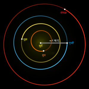 खगोलशास्त्रीय अंतरमापनाची एकके (Astronomical Units)