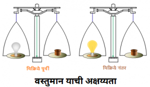 Read more about the article वस्तुमान आणि ऊर्जा यांची अक्षय्यता (Mass and Energy Conservation)