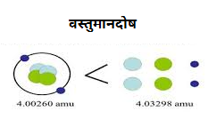 Read more about the article वस्तुमानदोष (Mass Defect)