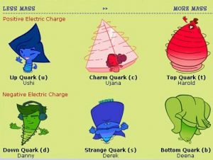 Read more about the article क्वार्कांचे गुणधर्म (Quark’s Properties)