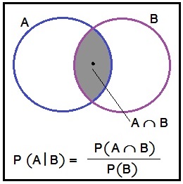 Read more about the article सशर्त संभाव्यता (Conditional Probability)