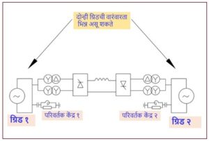 Read more about the article पारेषण : प्रत्यावर्ती प्रवाह किंवा एकदिश प्रवाह  — तांत्रिक अवलोकन (Transmission : AC or DC)
