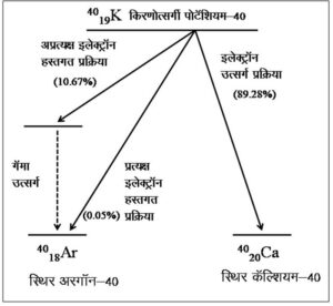 Read more about the article पोटॅशियम-अरगॉन कालमापन पध्दती (The potassium-argon dating)