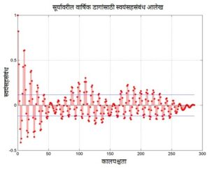 Read more about the article स्वयंसहसंबंध  (Autocorrelation)