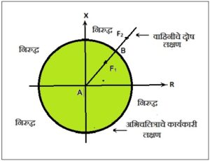 Read more about the article पारेषण वाहिनीचे विद्युत दोषापासून संरक्षण : संरोध अंतर अभिचलित्र (Protection of Transmission line : Impedance Distance Relay)