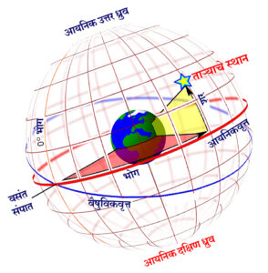 आयनिकवृत्त सहनिर्देशक पद्धती (Ecliptic Coordinate System)