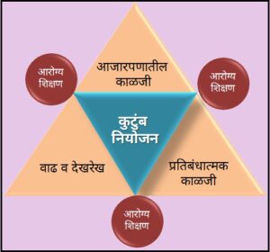 Read more about the article बालकांचे चिकित्सालय व सामाजिक आरोग्य परिचारिकेची भूमिका ( Under Five Clinics & Role of Community Health Nurse )
