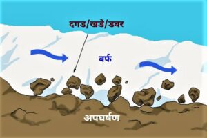 अपघर्षण (Abrasion)