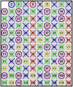 Read more about the article इरेटॉस्थेनिझची चाळणी (Sieve of Eratosthenes)