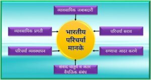 Read more about the article भारतीय परिचर्या मानके (Indian Nursing standards)
