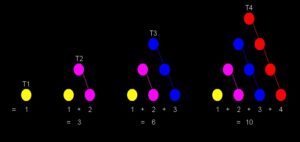 Read more about the article त्रिकोणी संख्या (Triangular Number)