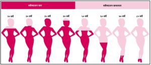 Read more about the article ऋतुनिवृत्ती व परिचर्या (Menopause and Nursing)