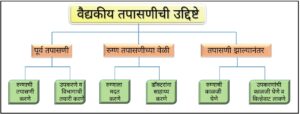 Read more about the article रुग्णाची वैद्यकीय तपासणी व परिचर्या  (Patient’s Medical examination And Nursing)