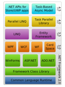 Read more about the article डॉटनेट (.NET)