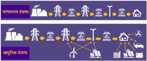 Read more about the article वितरण प्रणाली प्रचालक (Distribution System Operator – DSO)