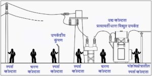 प्रत्यावर्ती धारा विद्युत उपकेंद्र : भूसंपर्कन प्रणालीचे संकल्पन  (Design of Earthing system of A.C. Sub-station)