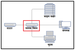 जालक स्विच (Network Switch)
