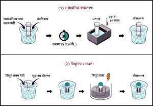 कृत्रिम रचनांतरण (Artificial Transformation)