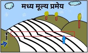 मध्य मूल्य प्रमेय (Intermediate Value Theorem)