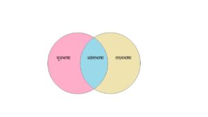 Read more about the article आंतरभाषा (Interlanguage)