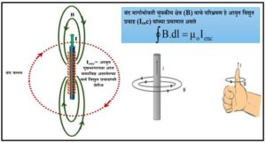 अँपिअर नियम (Ampere law)