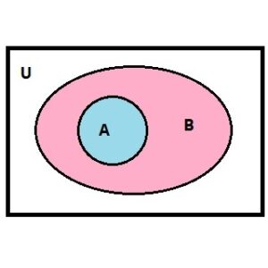 Read more about the article वेन आकृती (Venn Diagram)