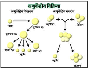 अणुकेंद्रकीय अभिक्रिया (Nuclear reaction)
