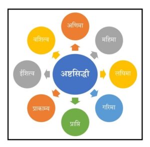 अष्टसिद्धी (Ashtasidhhi ; Eight accomplishment)